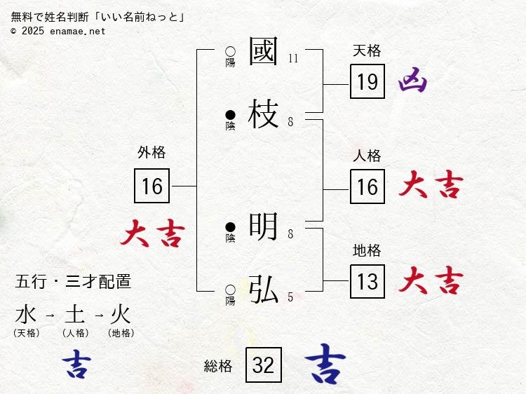 國枝明弘(あきひろ)- 男性の姓名判断診断結果