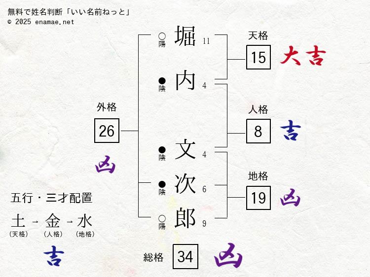 堀内文次郎(ぶんじろう)- 男性の姓名判断診断結果