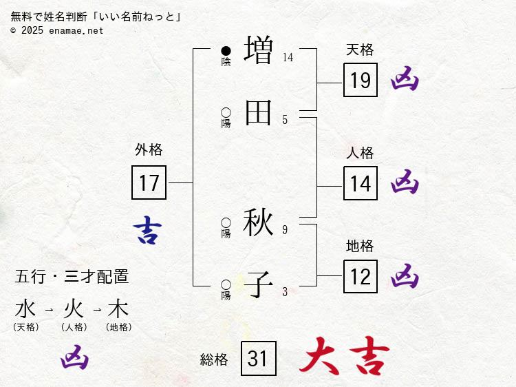 増田秋子(あきこ)- 女性の姓名判断診断結果