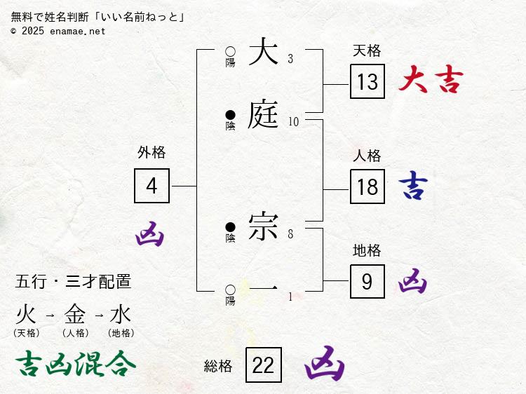 大庭宗一(そういち)- 男性の姓名判断診断結果