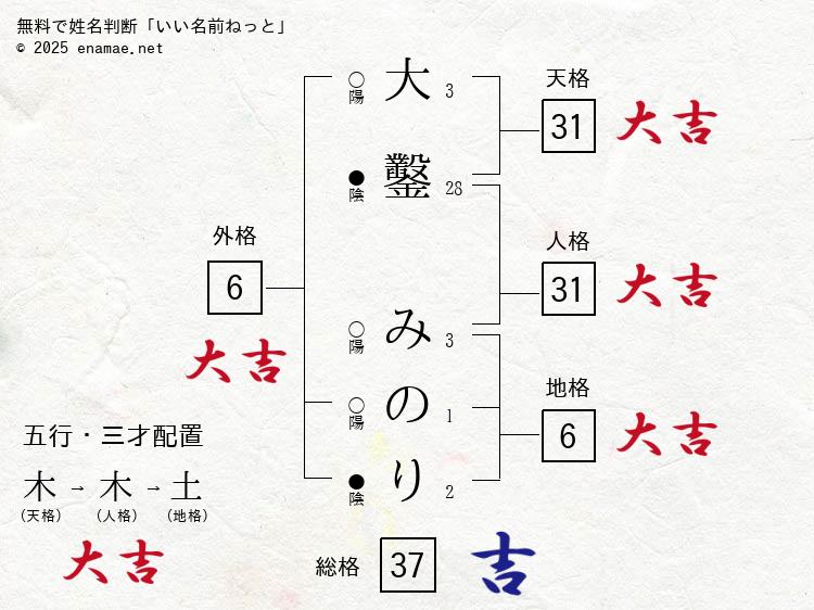大鑿みのり(みのり)- 女性の姓名判断診断結果
