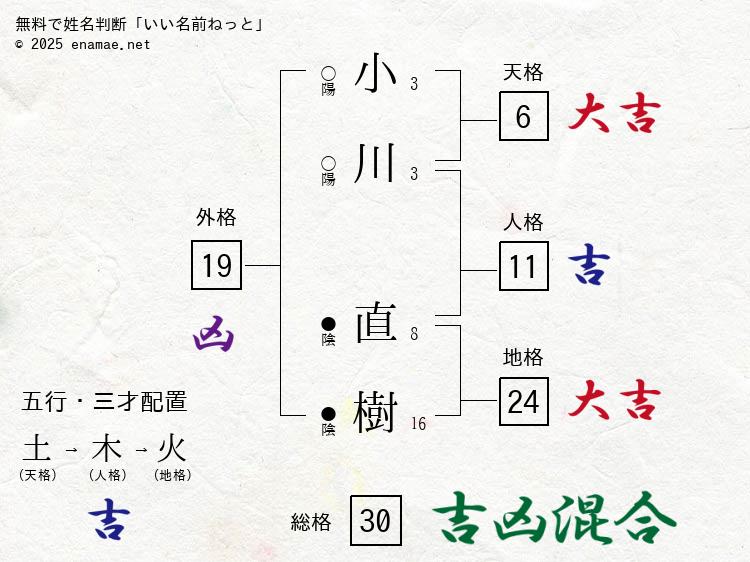 小川直樹(なおき)- 男性の姓名判断診断結果
