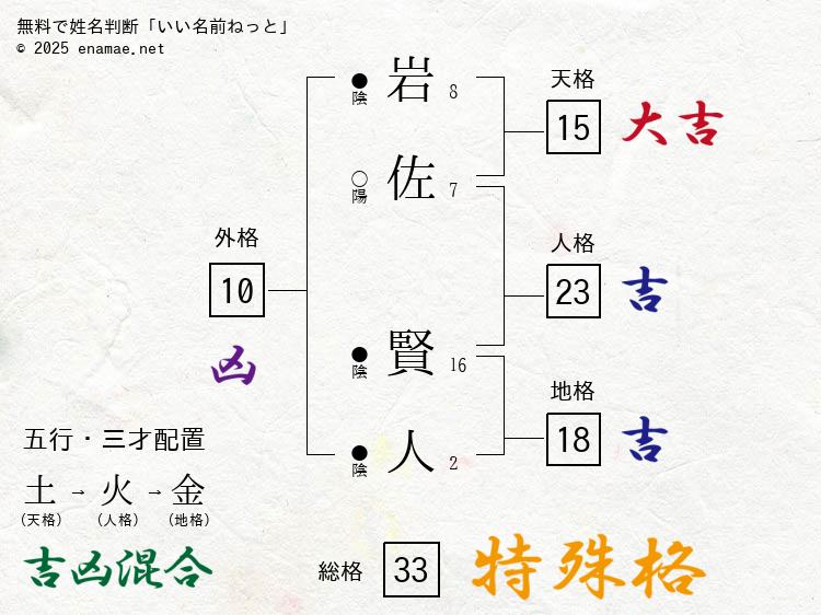 岩佐賢人(けんと)- 男性の姓名判断診断結果