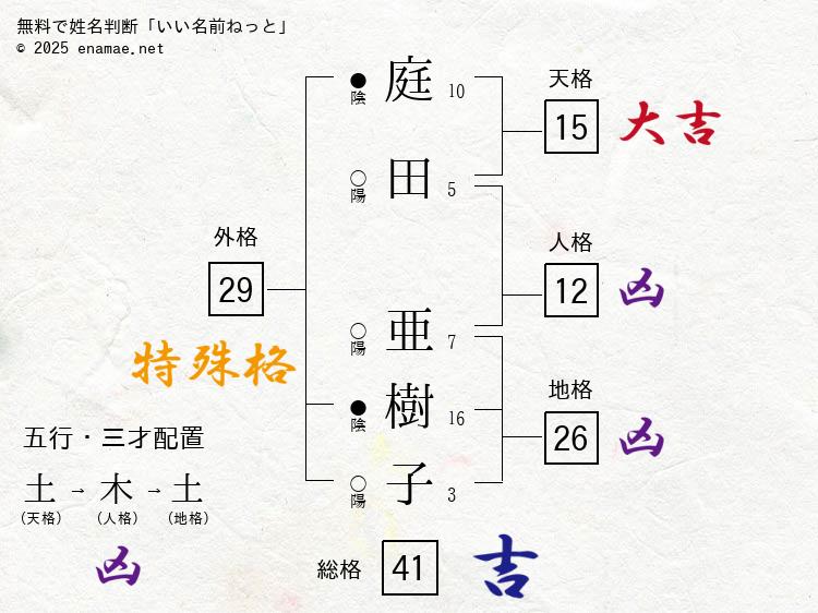 庭田亜樹子(あきこ)- 女性の姓名判断診断結果