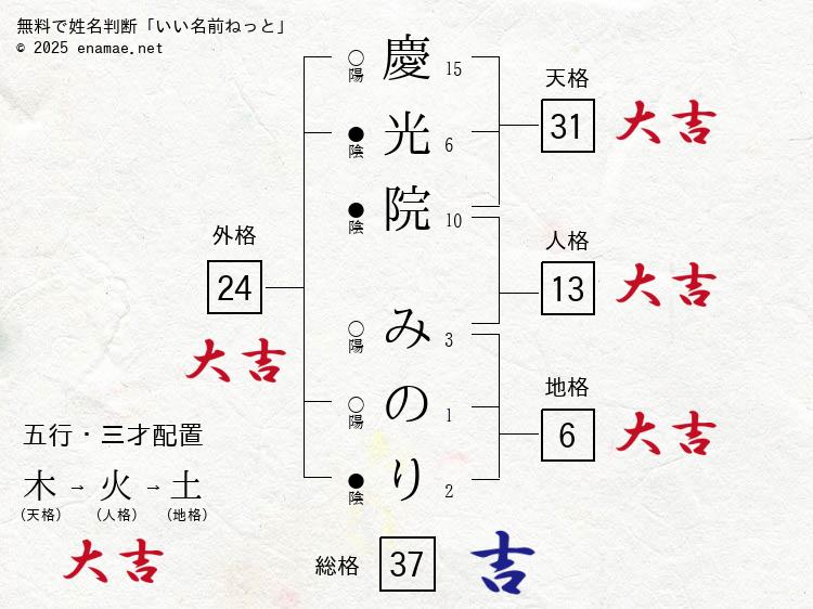 慶光院みのり(みのり)- 女性の姓名判断診断結果