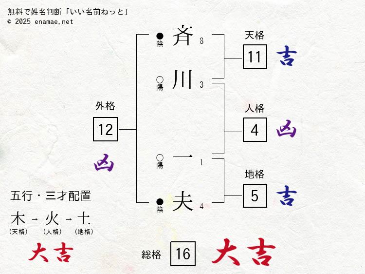 斉川一夫(かずお)- 男性の姓名判断診断結果