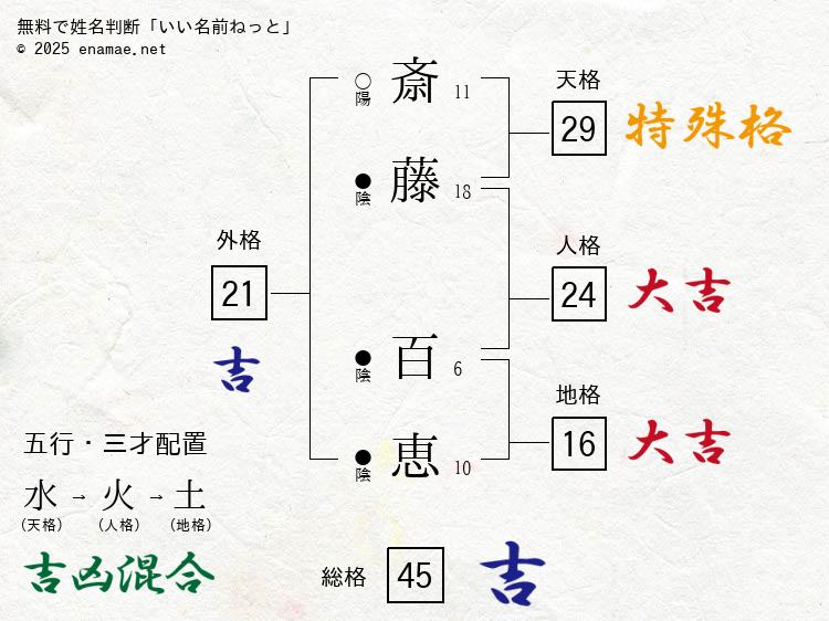 斎藤百恵- 女性の姓名判断診断結果
