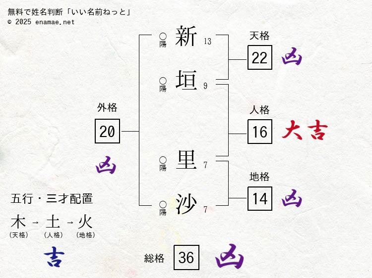 新垣里沙(りさ)- 女性の姓名判断診断結果