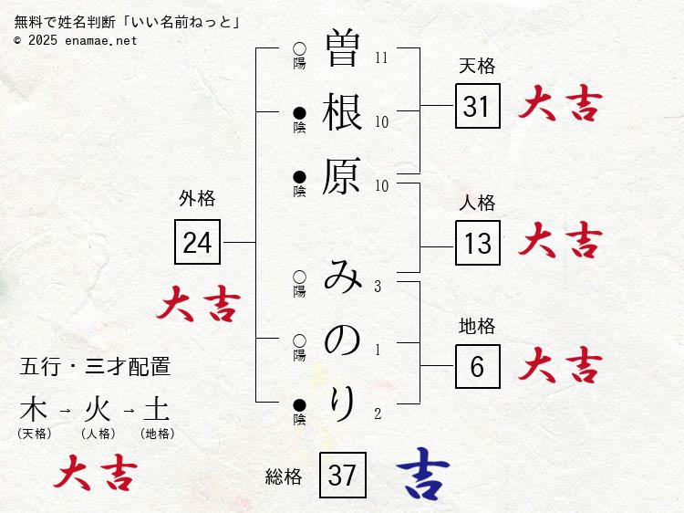 曽根原みのり(みのり)- 女性の姓名判断診断結果