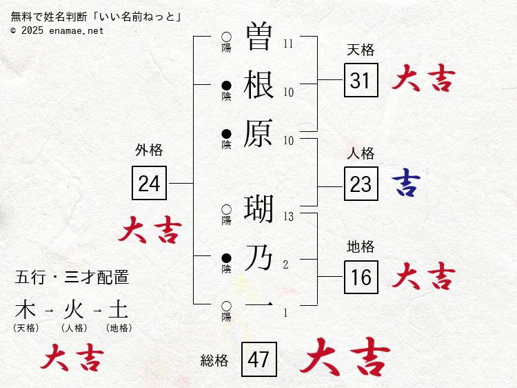 曽根原瑚乃一(このか)- 女性の姓名判断診断結果