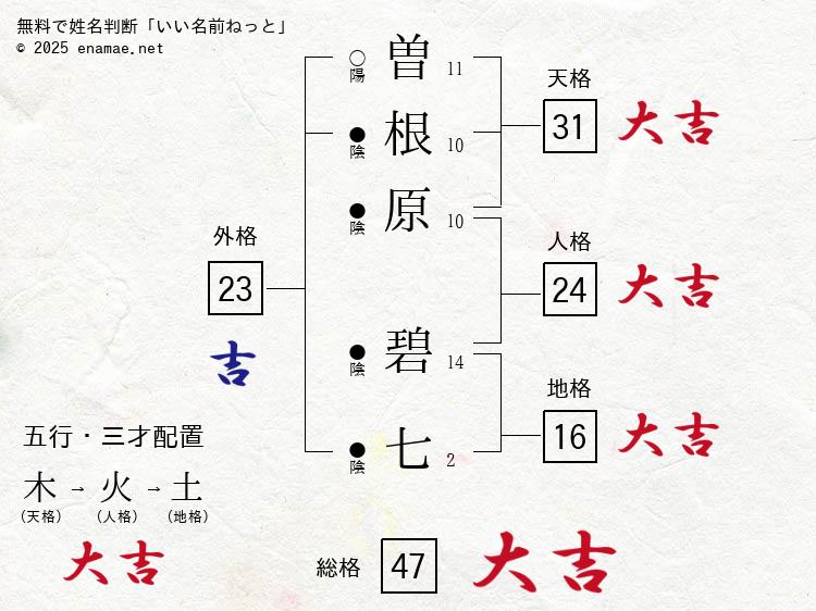 曽根原碧七(あおいな)- 女性の姓名判断診断結果