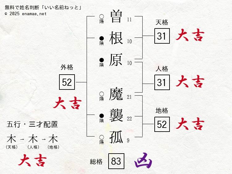 曽根原魔襲孤(まつこ)- 女性の姓名判断診断結果