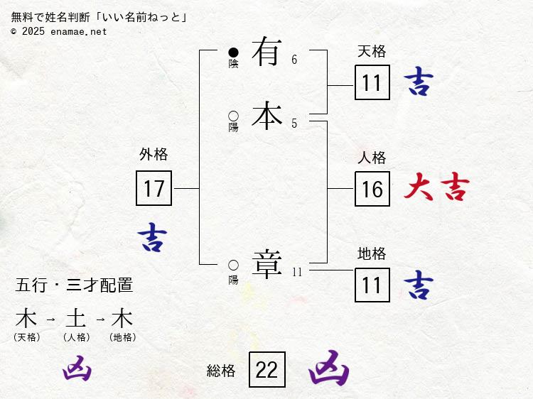 有本章(あきら)- 男性の姓名判断診断結果