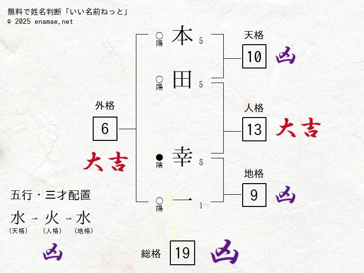 本田幸一(こういち)- 男性の姓名判断診断結果