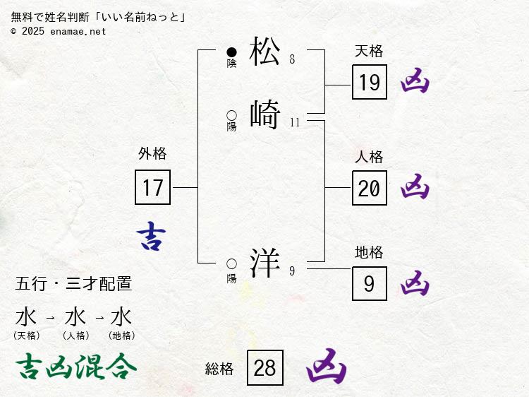 松崎洋(ひろし)- 男性の姓名判断診断結果