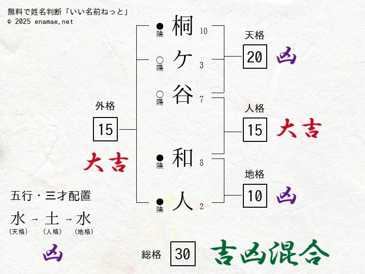 桐ケ谷和人(かずと)- 男性の姓名判断診断結果