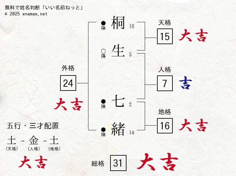 桐生七緒(なお)- 女性の姓名判断診断結果