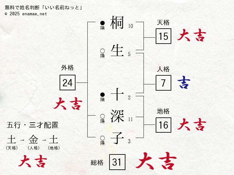 桐生十深子(とみこ)- 女性の姓名判断診断結果