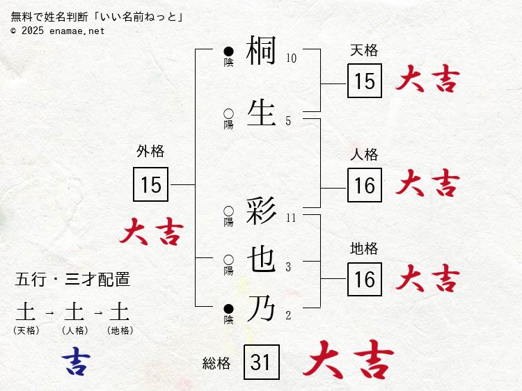 桐生彩也乃(あやの)- 女性の姓名判断診断結果