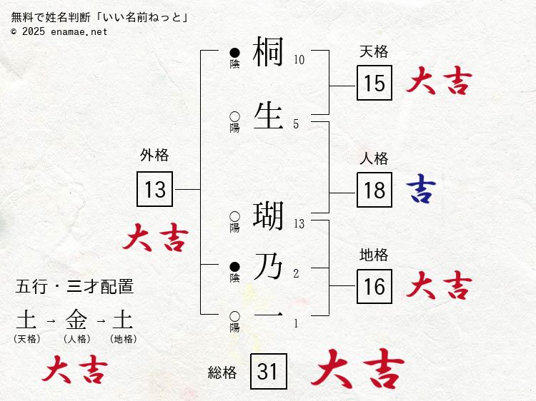 桐生瑚乃一(このか)- 女性の姓名判断診断結果