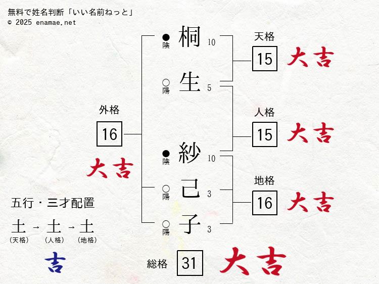 桐生紗己子(さきこ)- 女性の姓名判断診断結果