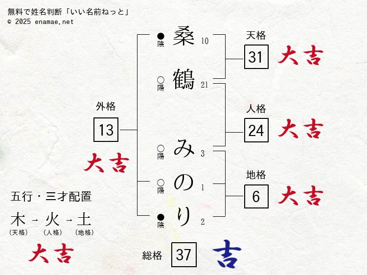桑鶴みのり(みのり)- 女性の姓名判断診断結果