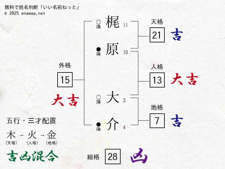 梶原大介(だいすけ)- 男性の姓名判断診断結果