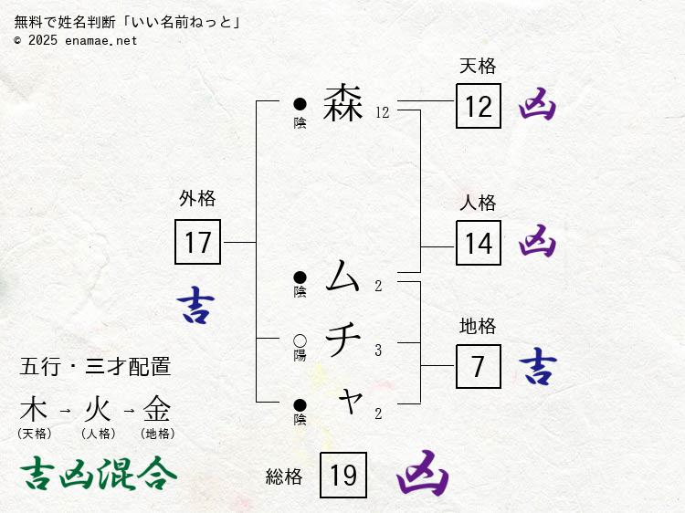森ムチャ(ムチャ)- 女性の姓名判断診断結果
