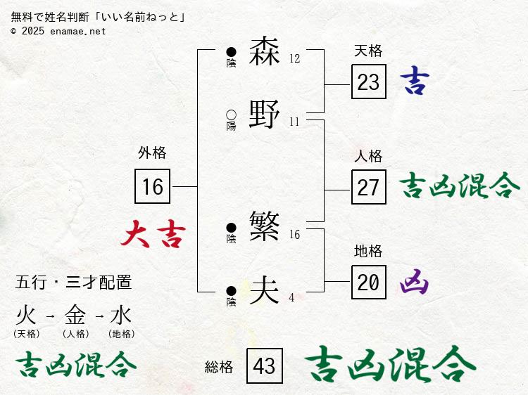 森野繁夫(しげお)- 男性の姓名判断診断結果