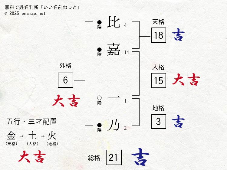 比嘉一乃(いちの)- 女性の姓名判断診断結果