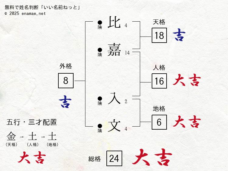 比嘉入文(いぶみ)- 女性の姓名判断診断結果