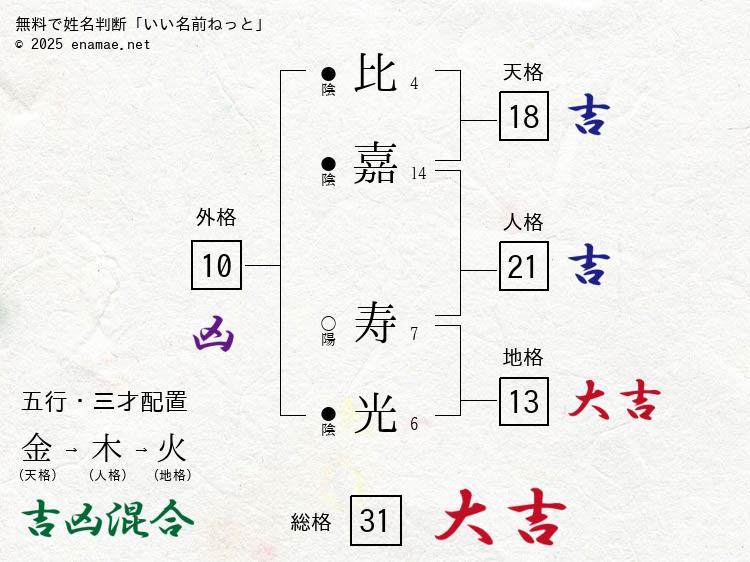 比嘉寿光(としみつ)- 男性の姓名判断診断結果