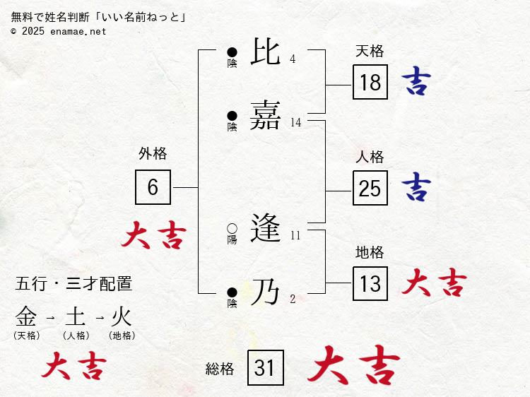 比嘉逢乃(あいの)- 女性の姓名判断診断結果