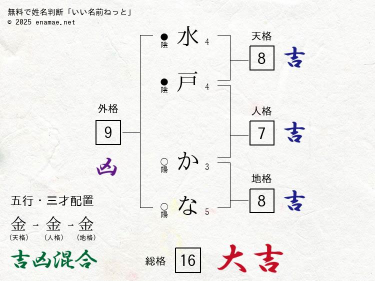 水戸かな(かな)- 女性の姓名判断診断結果