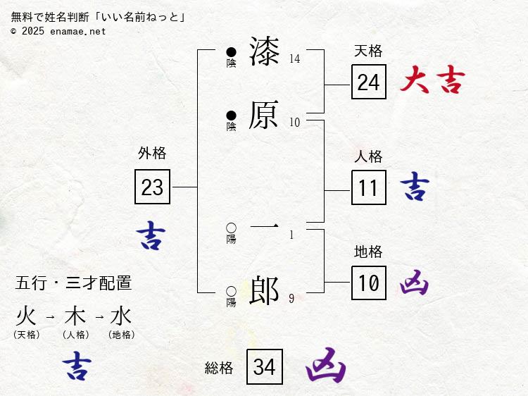 漆原一郎(いちろう)- 男性の姓名判断診断結果