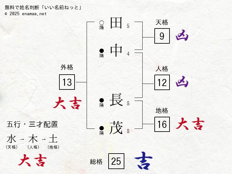 田中長茂(ながしげ)- 男性の姓名判断診断結果
