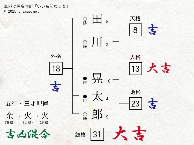 田川晃太郎(こうたろう)- 男性の姓名判断診断結果