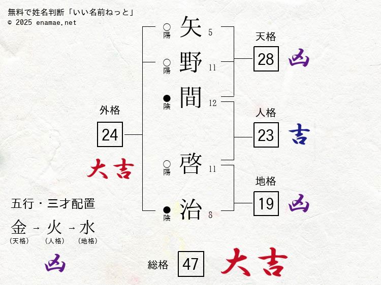 矢野間啓治(けいじ)- 男性の姓名判断診断結果
