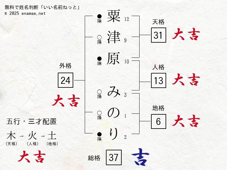 粟津原みのり(みのり)- 女性の姓名判断診断結果