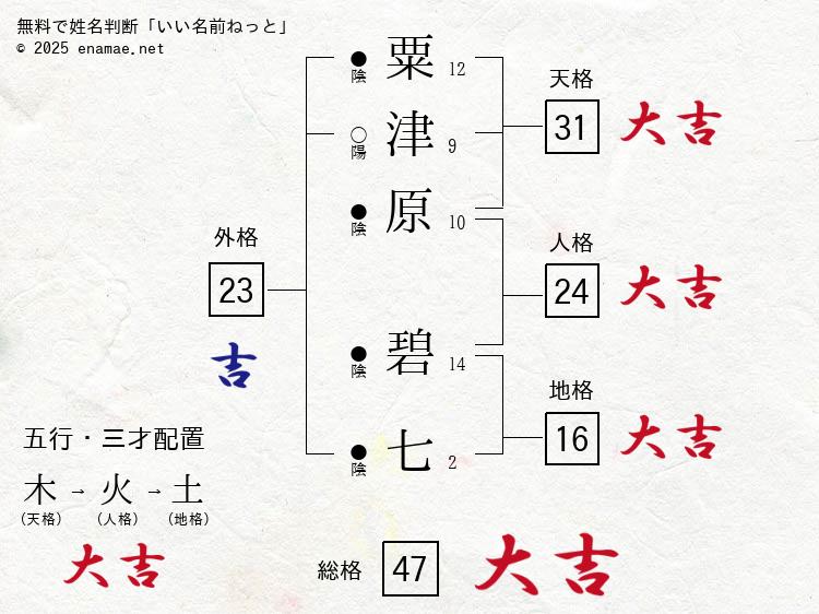 粟津原碧七(あおいな)- 女性の姓名判断診断結果