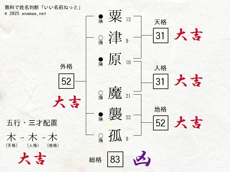 粟津原魔襲孤(まつこ)- 女性の姓名判断診断結果