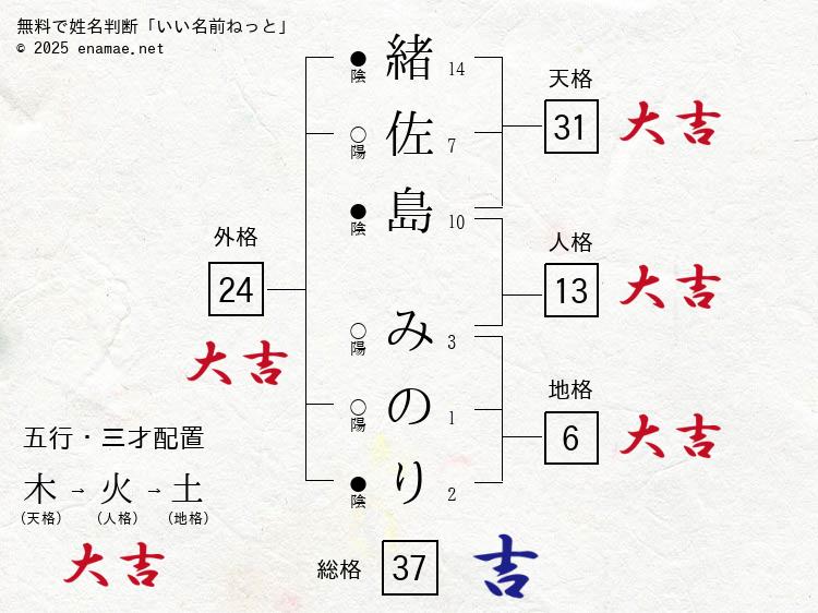 緒佐島みのり(みのり)- 女性の姓名判断診断結果
