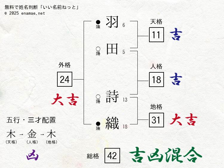 羽田詩織(しおり)- 女性の姓名判断診断結果