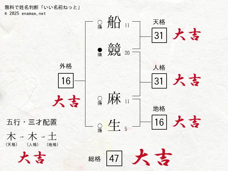 船競麻生- 男性の姓名判断診断結果