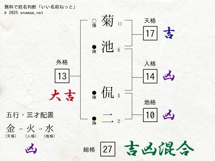 菊池侃二(かんじ)- 男性の姓名判断診断結果