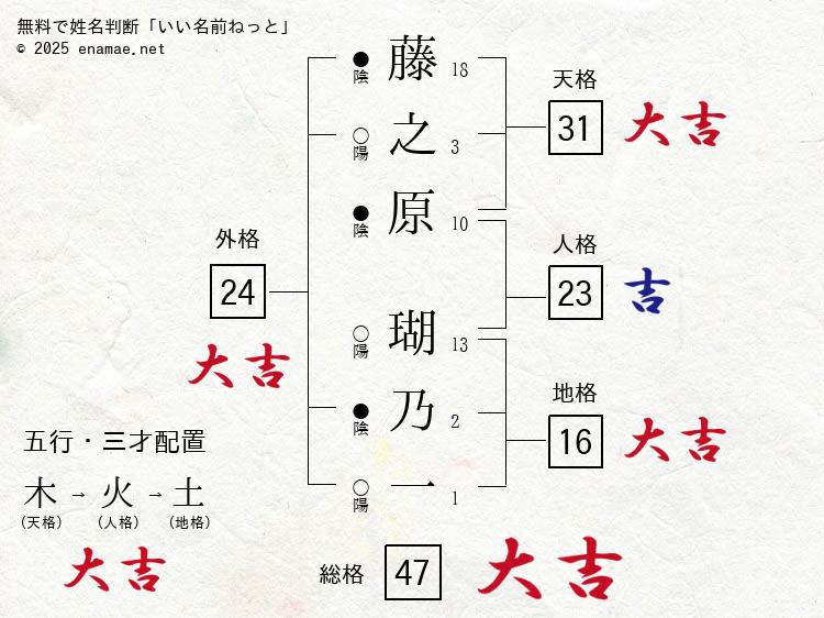 藤之原瑚乃一(このか)- 女性の姓名判断診断結果