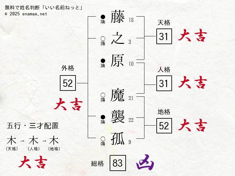 藤之原魔襲孤(まつこ)- 女性の姓名判断診断結果