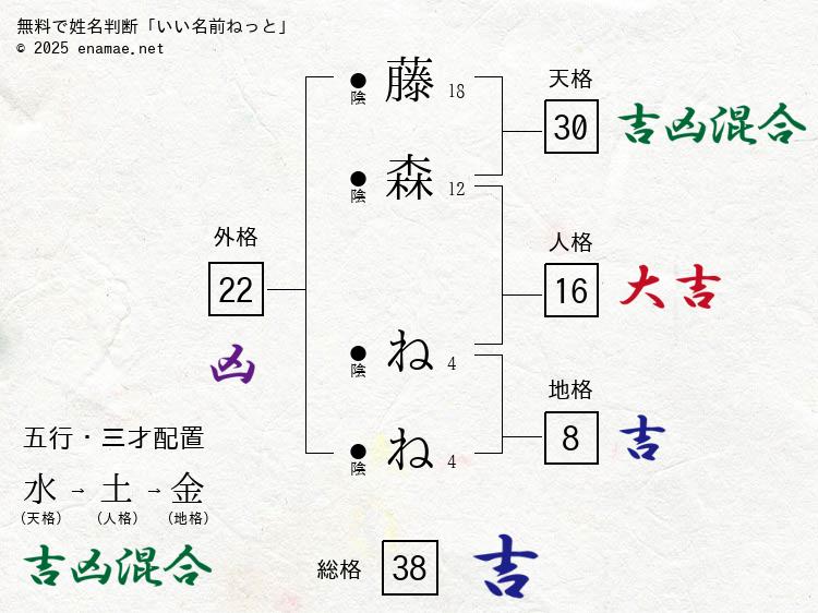 藤森ねね(ねね)- 女性の姓名判断診断結果