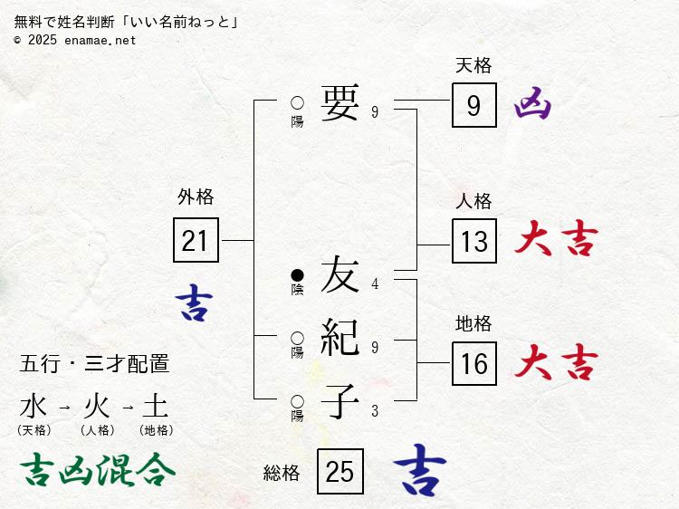 要友紀子(ゆきこ)- 女性の姓名判断診断結果