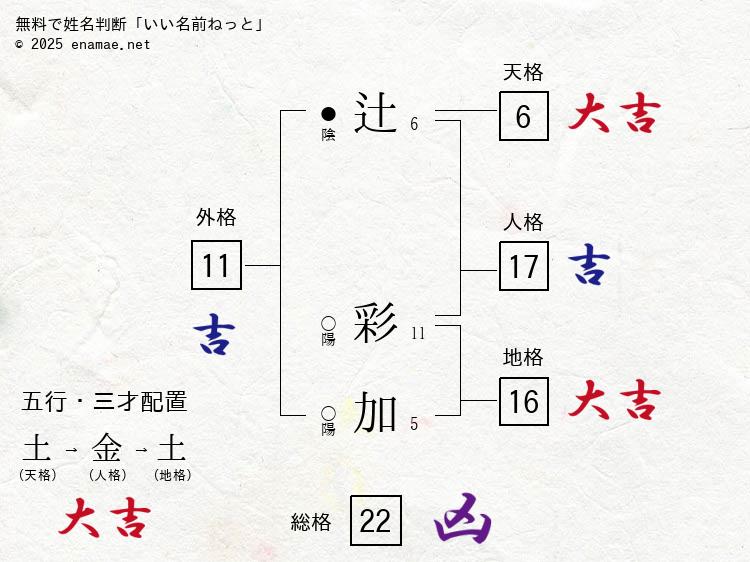 辻彩加(あやか)- 女性の姓名判断診断結果